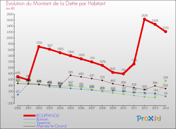 Evolution de la dette par habitant pour la commune de ROUFFANGE et les communes proches de 2000 à 2014 Comparaison de la dette par habitant pour ROUFFANGE et les communes voisines de 2000 à 2014