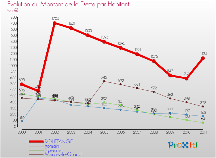Evolution de la dette par habitant pour la commune de ROUFFANGE et les communes proches Comparaison de la dette par habitant pour ROUFFANGE et les communes voisines