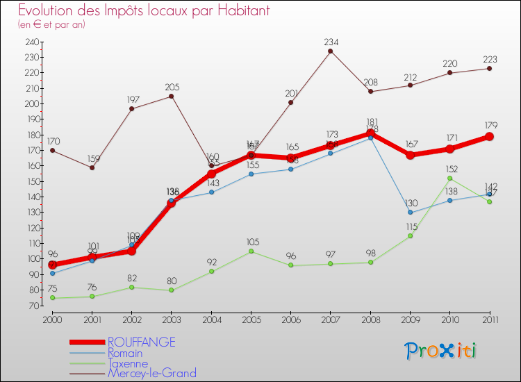 Evolution et montant des impôts locaux par Habitant pour ROUFFANGE et les communes proches Comparaison des impôts locaux par habitant pour ROUFFANGE et les communes voisines