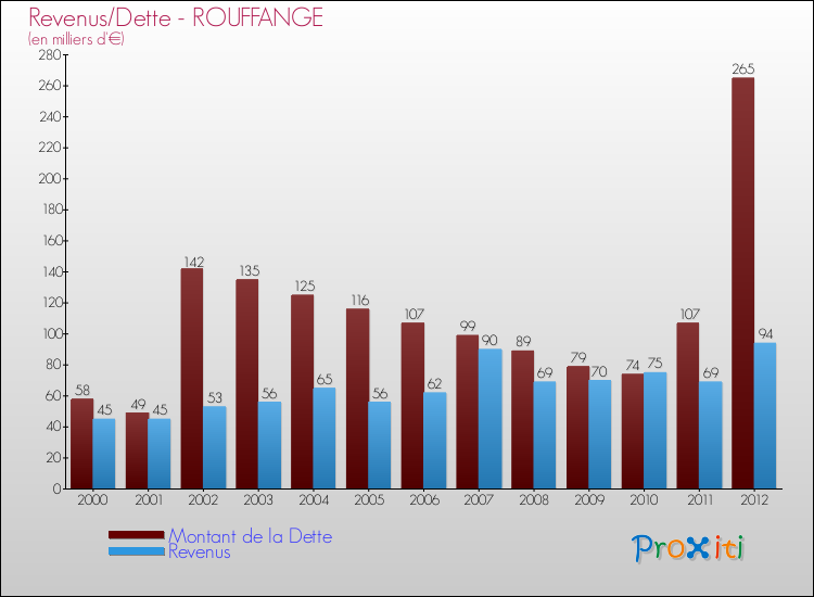 Evolution comparée de la dette et des revenus pour la commune de ROUFFANGE de 2000 à 2012 Comparaison de la dette et des revenus pour ROUFFANGE de 2000 à 2012