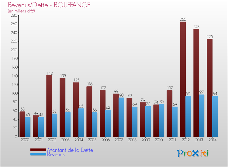 Evolution comparée de la dette et des revenus pour la commune de ROUFFANGE de 2000 à 2014 Comparaison de la dette et des revenus pour ROUFFANGE de 2000 à 2014