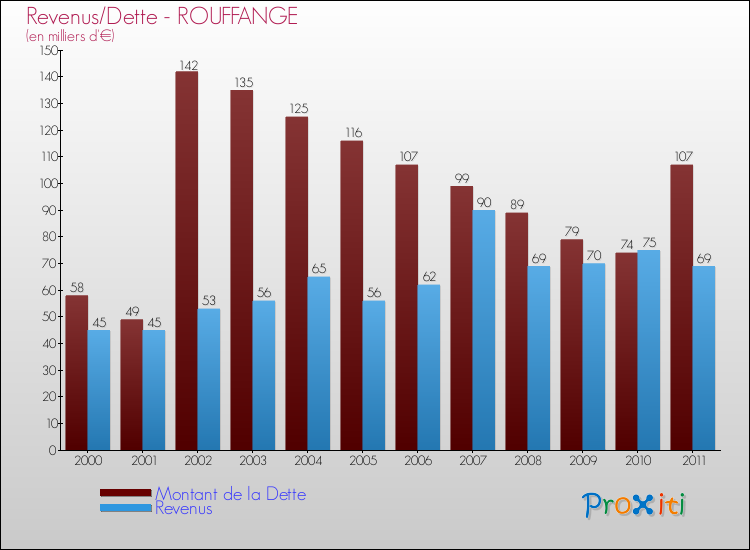 Evolution comparée de la dette et des revenus pour la commune de ROUFFANGE de 2000 à 2011 Comparaison de la dette et des revenus pour ROUFFANGE de 2000 à 2011
