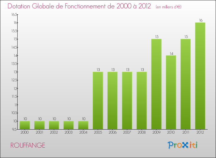 Evolution du montant de la Dotation Globale de Fonctionnement pour la commune de ROUFFANGE de 2000 à 2012 Evolution du montant de la Dotation Globale de Fonctionnement pour ROUFFANGE de 2000 à 2012