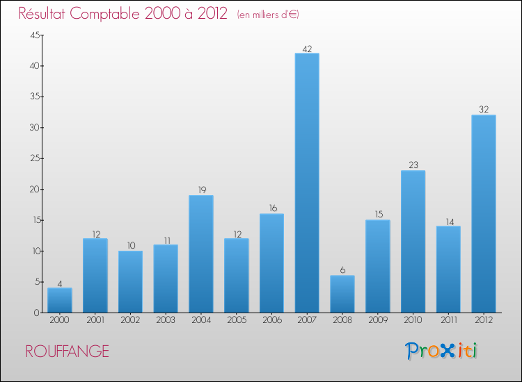 Evolution du résultat comptable pour la commune de ROUFFANGE de 2000 à 2012 Evolution du résultat comptable pour ROUFFANGE de 2000 à 2012