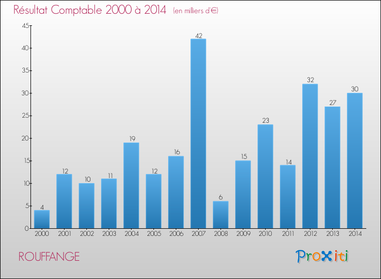 Evolution du résultat comptable pour la commune de ROUFFANGE de 2000 à 2014 Evolution du résultat comptable pour ROUFFANGE de 2000 à 2014