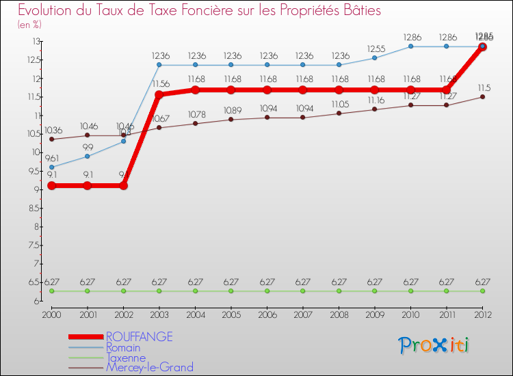 Evolution du taux de la taxe foncière sur le bati pour ROUFFANGE et les communes proches de 2000 à 2012 Comparaison des taux de taxe foncière sur le bati pour ROUFFANGE et les communes voisines de 2000 à 2012