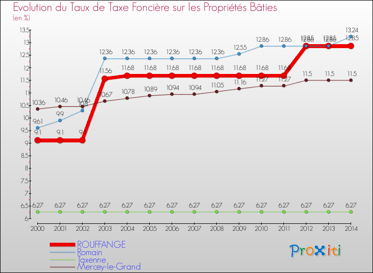 Evolution du taux de la taxe foncière sur le bati pour ROUFFANGE et les communes proches de 2000 à 2014 Comparaison des taux de taxe foncière sur le bati pour ROUFFANGE et les communes voisines de 2000 à 2014