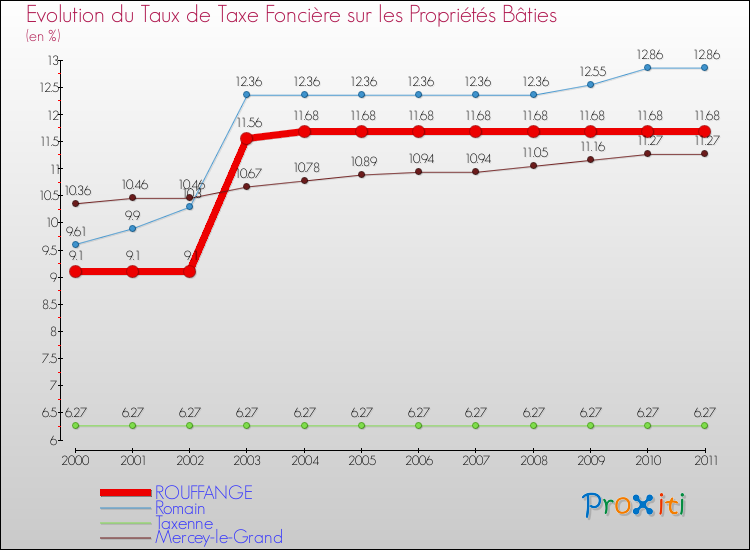 Evolution du taux de la taxe foncière sur le bati pour ROUFFANGE et les communes proches Comparaison des taux de taxe foncière sur le bati pour ROUFFANGE et les communes voisines