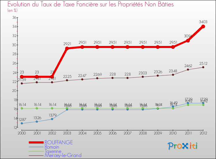 Evolution du taux de la taxe foncière sur les immeubles et terrains non batis pour ROUFFANGE et les communes proches de 2000 à 2012 Comparaison des taux de la taxe foncière sur les immeubles et terrains non batis pour ROUFFANGE et les communes voisines de 2000 à 2012