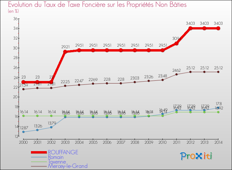Evolution du taux de la taxe foncière sur les immeubles et terrains non batis pour ROUFFANGE et les communes proches de 2000 à 2014 Comparaison des taux de la taxe foncière sur les immeubles et terrains non batis pour ROUFFANGE et les communes voisines de 2000 à 2014