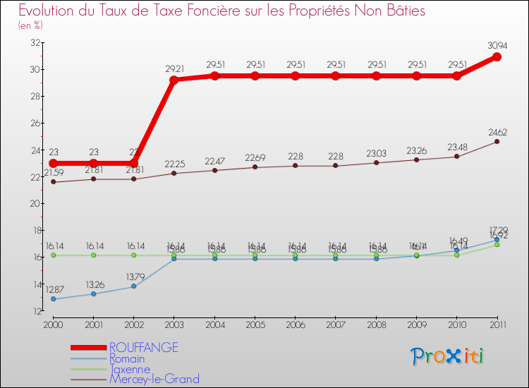 Evolution du taux de la taxe foncière sur les immeubles et terrains non batis pour ROUFFANGE et les communes proches Comparaison des taux de la taxe foncière sur les immeubles et terrains non batis pour ROUFFANGE et les communes voisines