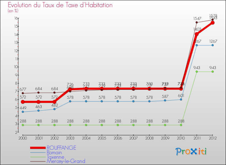 Evolution du taux de la taxe d'habitation pour ROUFFANGE et les communes proches Comparaison des taux de la taxe d'habitation pour ROUFFANGE et les communes voisines