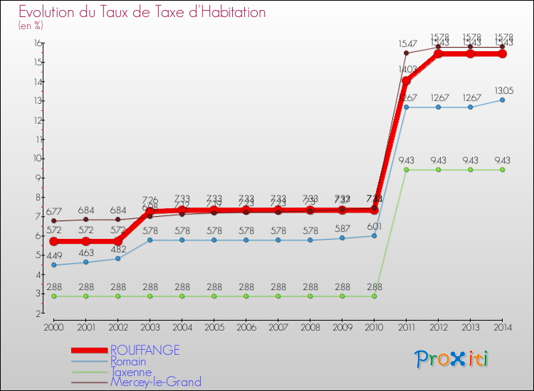 Evolution du taux de la taxe d'habitation pour ROUFFANGE et les communes proches de 2000 à 2014 Comparaison des taux de la taxe d'habitation pour ROUFFANGE et les communes voisines de 2000 à 2014