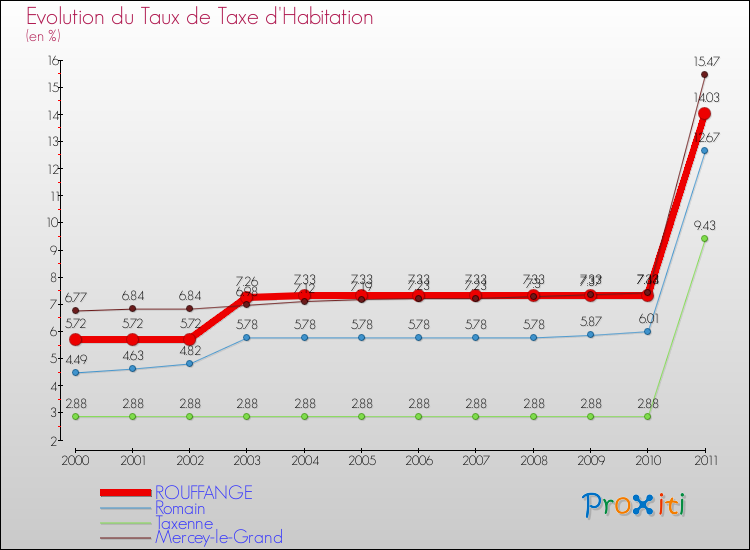 Evolution du taux de la taxe d'habitation pour ROUFFANGE et les communes proches Comparaison des taux de la taxe d'habitation pour ROUFFANGE et les communes voisines