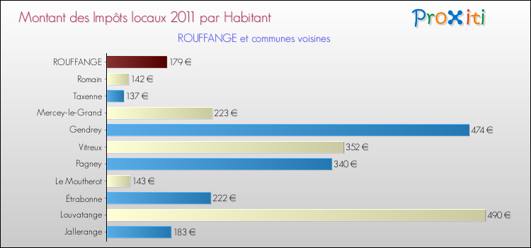 Montant des impôts locaux par Habitant pour ROUFFANGE et les communes proches Comparaison des impôts locaux par habitant pour ROUFFANGE et les communes voisines