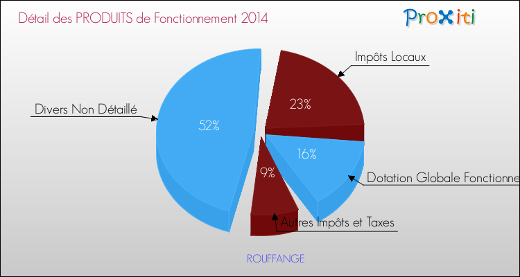 Décomposition du Budget de Fonctionnement 2014 de la commune de ROUFFANGE Budget de Fonctionnement 2014 pour la commune de ROUFFANGE