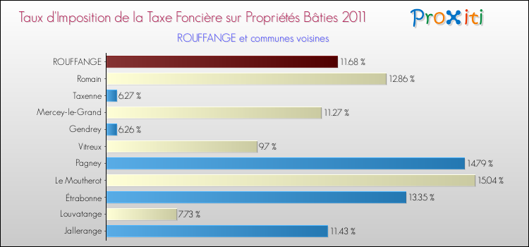 Taux d'imposition de la taxe foncière sur le bati 2011 pour ROUFFANGE et les communes proches Comparaison des taux d'imposition de la taxe foncière sur le bati 2011 pour ROUFFANGE et les communes voisines