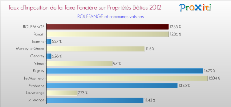 Taux d'imposition de la taxe foncière sur le bati 2012 pour ROUFFANGE et les communes proches Comparaison des taux d'imposition de la taxe foncière sur le bati 2012 pour ROUFFANGE et les communes voisines