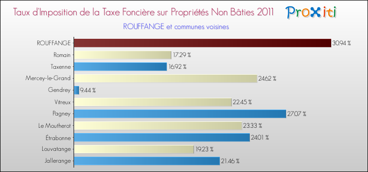 Taux d'imposition de la taxe foncière sur les immeubles et terrains non batis 2011 pour ROUFFANGE et les communes proches Comparaison des taux d'imposition de la taxe foncière sur les immeubles et terrains non batis 2011 pour ROUFFANGE et les communes voisines
