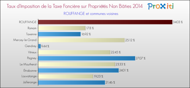 Taux d'imposition de la taxe foncière sur les immeubles et terrains non batis 2014 pour ROUFFANGE et les communes proches Comparaison des taux d'imposition de la taxe foncière sur les immeubles et terrains non batis 2014 pour ROUFFANGE et les communes voisines