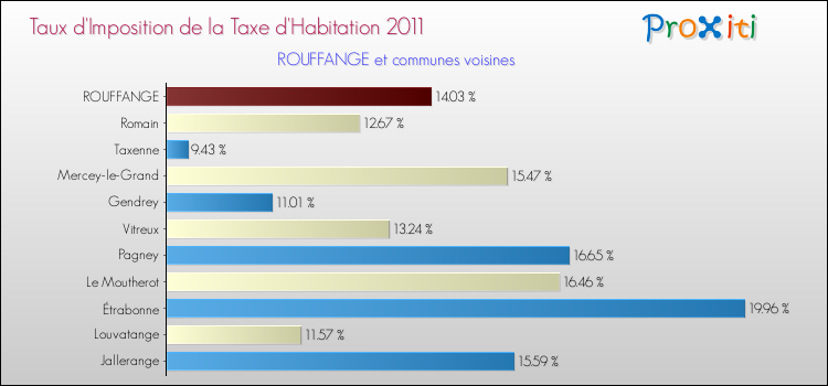 Taux d'imposition de la taxe d'habitation 2011 pour ROUFFANGE et les communes proches Comparaison des taux d'imposition de la taxe d'habitation 2011 pour ROUFFANGE et les communes voisines