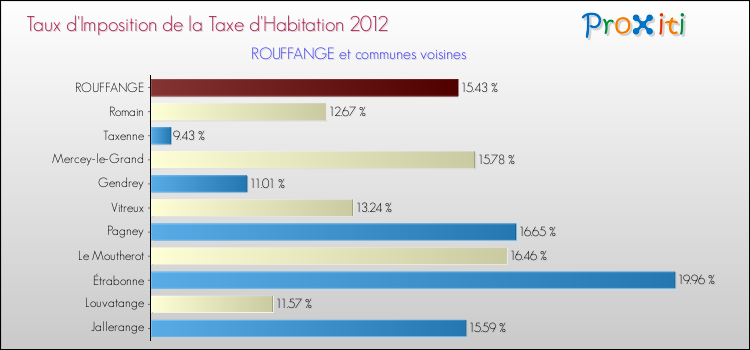 Taux d'imposition de la taxe d'habitation 2012 pour ROUFFANGE et les communes proches Comparaison des taux d'imposition de la taxe d'habitation 2012 pour ROUFFANGE et les communes voisines