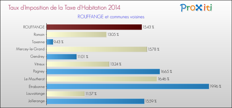 Taux d'imposition de la taxe d'habitation 2014 pour ROUFFANGE et les communes proches Comparaison des taux d'imposition de la taxe d'habitation 2014 pour ROUFFANGE et les communes voisines