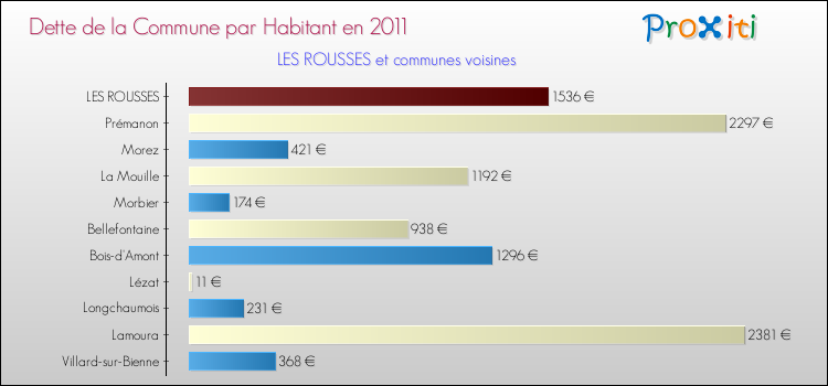 Dette par habitant de la commune en 2011 pour LES ROUSSES et les communes proches Comparaison de la dette par habitant de la commune en 2011 pour LES ROUSSES et les communes voisines