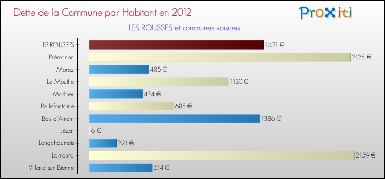 Dette par habitant de la commune en 2012 pour LES ROUSSES et les communes proches Comparaison de la dette par habitant de la commune en 2012 pour LES ROUSSES et les communes voisines