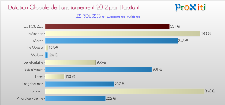 Montant des dotations globales de fonctionnement DGF par Habitant pour LES ROUSSES et les communes proches Comparaison des des dotations globales de fonctionnement DGF par habitant pour LES ROUSSES et les communes voisines