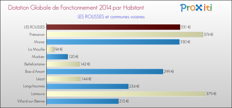 Montant des dotations globales de fonctionnement DGF par Habitant pour LES ROUSSES et les communes proches en 2014. Comparaison des des dotations globales de fonctionnement DGF par habitant pour LES ROUSSES et les communes voisines en 2014.