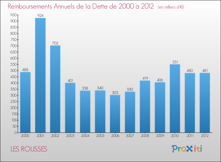 Evolution de l'annuité de la dette pour la commune de LES ROUSSES de 2000 à 2012 Annuités de la dette pour LES ROUSSES de 2000 à 2012