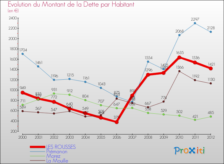 Evolution de la dette par habitant pour la commune de LES ROUSSES et les communes proches de 2000 à 2012 Comparaison de la dette par habitant pour LES ROUSSES et les communes voisines de 2000 à 2012