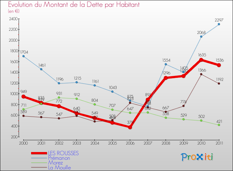 Evolution de la dette par habitant pour la commune de LES ROUSSES et les communes proches Comparaison de la dette par habitant pour LES ROUSSES et les communes voisines