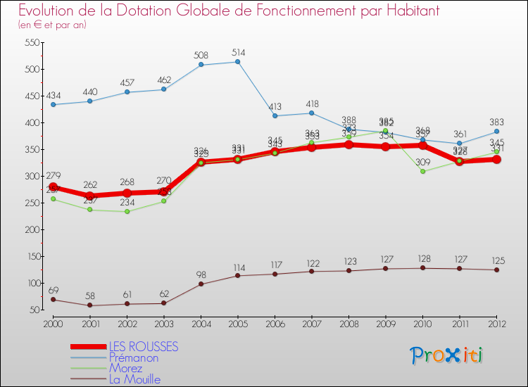 Evolution et montant de la dotation globale de fonctionnement par Habitant pour LES ROUSSES et les communes proches Comparaison des dotations globales de fonctionnement par habitant pour LES ROUSSES et les communes voisines