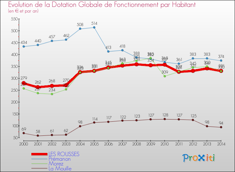 Evolution et montant de la dotation globale de fonctionnement par Habitant pour LES ROUSSES et les communes proches de 2000 à 2014. Comparaison des dotations globales de fonctionnement par habitant pour LES ROUSSES et les communes voisines de 2000 à 2014.