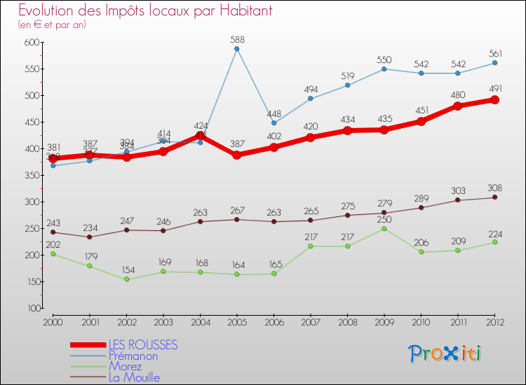 Evolution et montant des impôts locaux par Habitant pour LES ROUSSES et les communes proches Comparaison des impôts locaux par habitant pour LES ROUSSES et les communes voisines