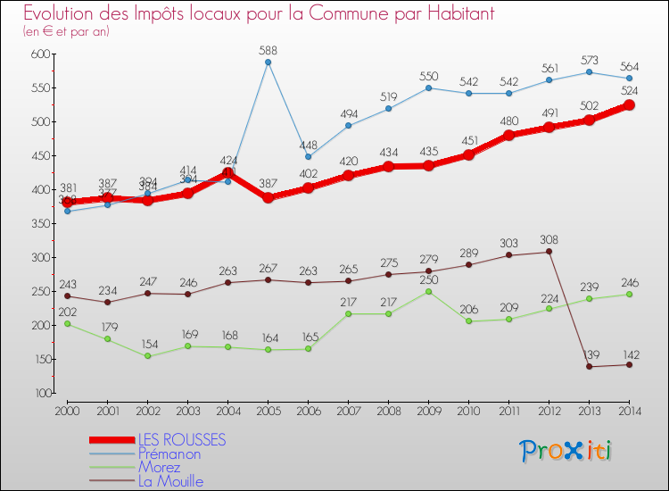 Evolution et montant des impôts locaux par Habitant pour LES ROUSSES et les communes proches de 2000 à 2014 Comparaison des impôts locaux par habitant pour LES ROUSSES et les communes voisines de 2000 à 2014