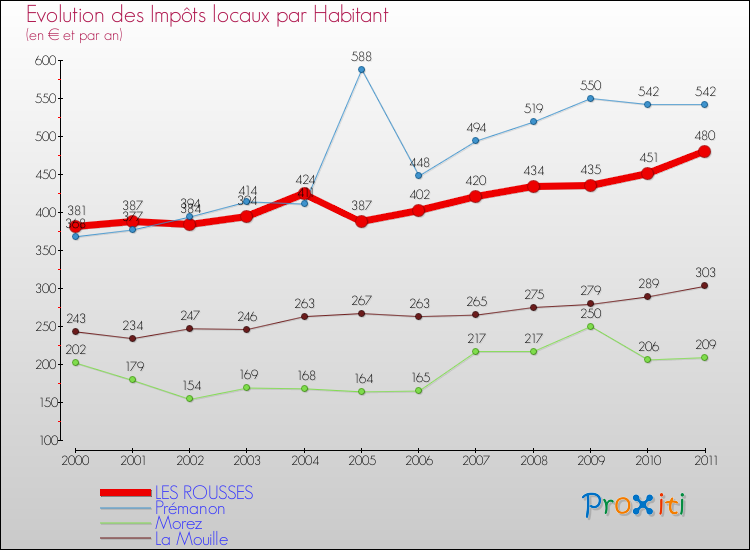 Evolution et montant des impôts locaux par Habitant pour LES ROUSSES et les communes proches Comparaison des impôts locaux par habitant pour LES ROUSSES et les communes voisines