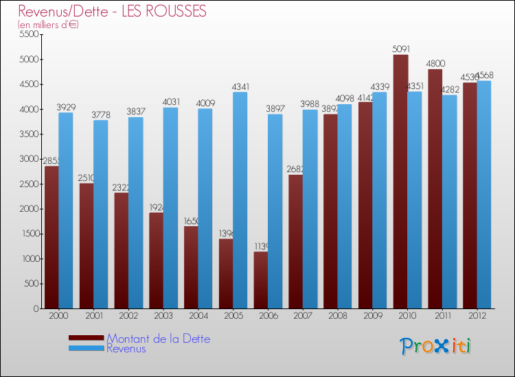 Evolution comparée de la dette et des revenus pour la commune de LES ROUSSES de 2000 à 2012 Comparaison de la dette et des revenus pour LES ROUSSES de 2000 à 2012