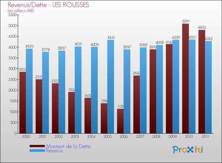 Evolution comparée de la dette et des revenus pour la commune de LES ROUSSES de 2000 à 2011 Comparaison de la dette et des revenus pour LES ROUSSES de 2000 à 2011
