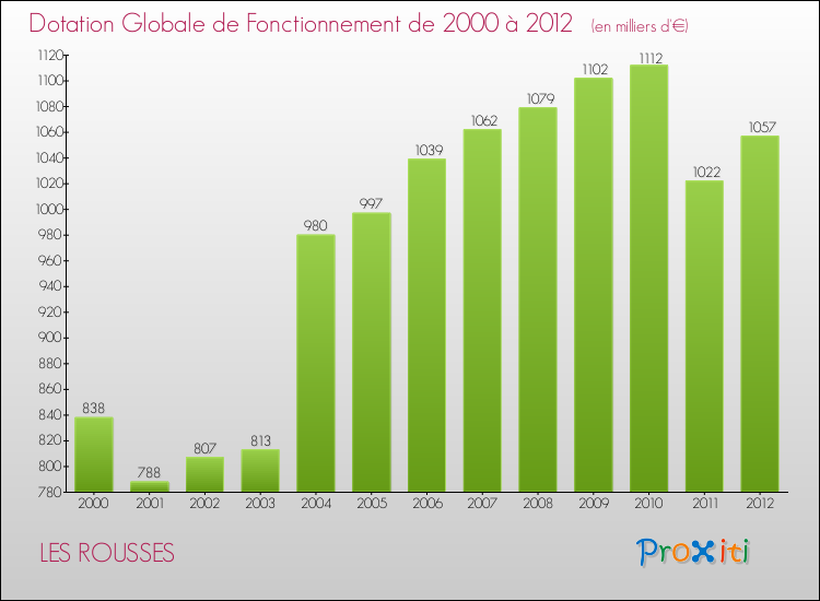 Evolution du montant de la Dotation Globale de Fonctionnement pour la commune de LES ROUSSES de 2000 à 2012 Evolution du montant de la Dotation Globale de Fonctionnement pour LES ROUSSES de 2000 à 2012