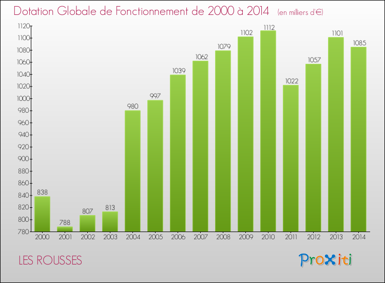 Evolution du montant de la Dotation Globale de Fonctionnement pour la commune de LES ROUSSES de 2000 à 2014 Evolution du montant de la Dotation Globale de Fonctionnement pour LES ROUSSES de 2000 à 2014