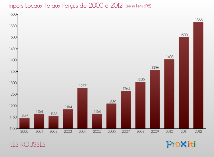 Evolution des Impôts Locaux pour la commune de LES ROUSSES de 2000 à 2012 Evolution des Impôts Locaux pour LES ROUSSES de 2000 à 2012
