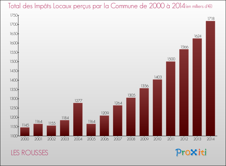 Evolution des Impôts Locaux pour la commune de LES ROUSSES de 2000 à 2014 Evolution des Impôts Locaux pour LES ROUSSES de 2000 à 2014