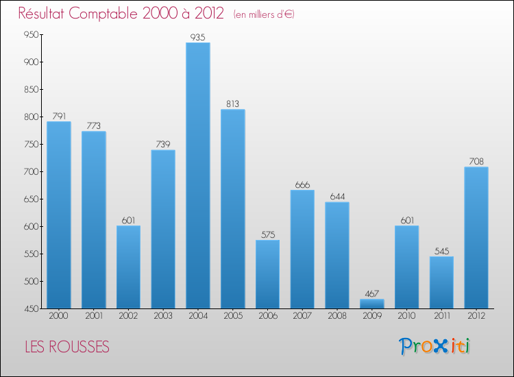 Evolution du résultat comptable pour la commune de LES ROUSSES de 2000 à 2012 Evolution du résultat comptable pour LES ROUSSES de 2000 à 2012