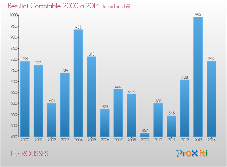 Evolution du résultat comptable pour la commune de LES ROUSSES de 2000 à 2014 Evolution du résultat comptable pour LES ROUSSES de 2000 à 2014
