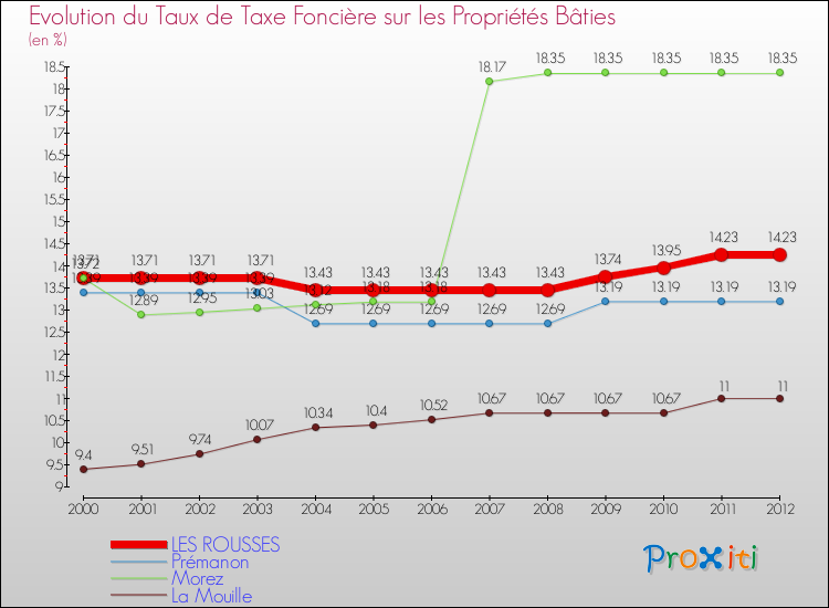 Evolution du taux de la taxe foncière sur le bati pour LES ROUSSES et les communes proches de 2000 à 2012 Comparaison des taux de taxe foncière sur le bati pour LES ROUSSES et les communes voisines de 2000 à 2012