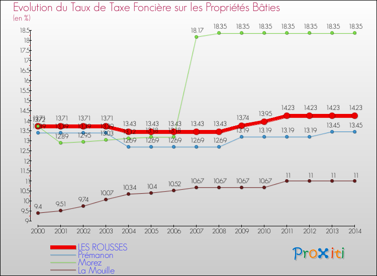 Evolution du taux de la taxe foncière sur le bati pour LES ROUSSES et les communes proches de 2000 à 2014 Comparaison des taux de taxe foncière sur le bati pour LES ROUSSES et les communes voisines de 2000 à 2014
