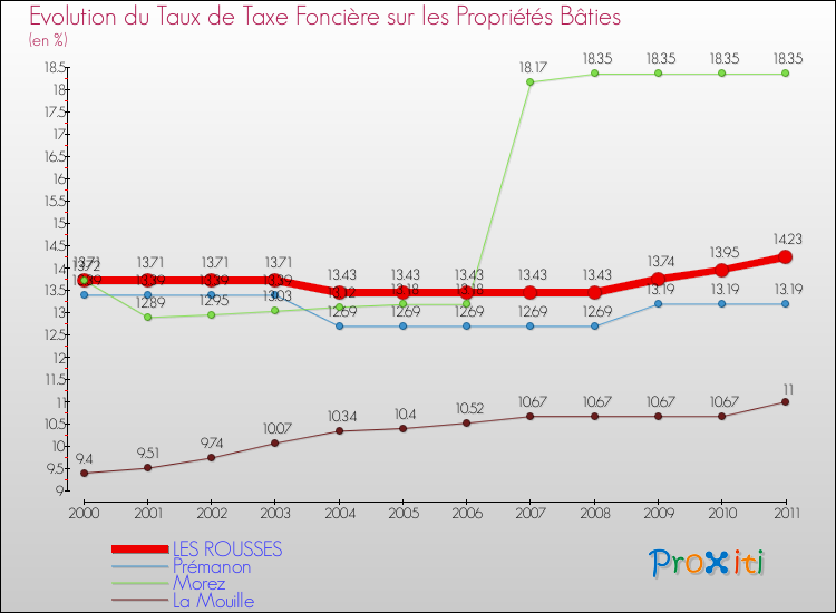 Evolution du taux de la taxe foncière sur le bati pour LES ROUSSES et les communes proches Comparaison des taux de taxe foncière sur le bati pour LES ROUSSES et les communes voisines